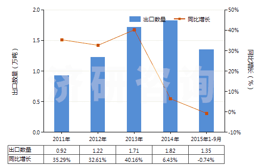 2011-2015年9月中國多聚甲醛(HS29126000)出口量及增速統計